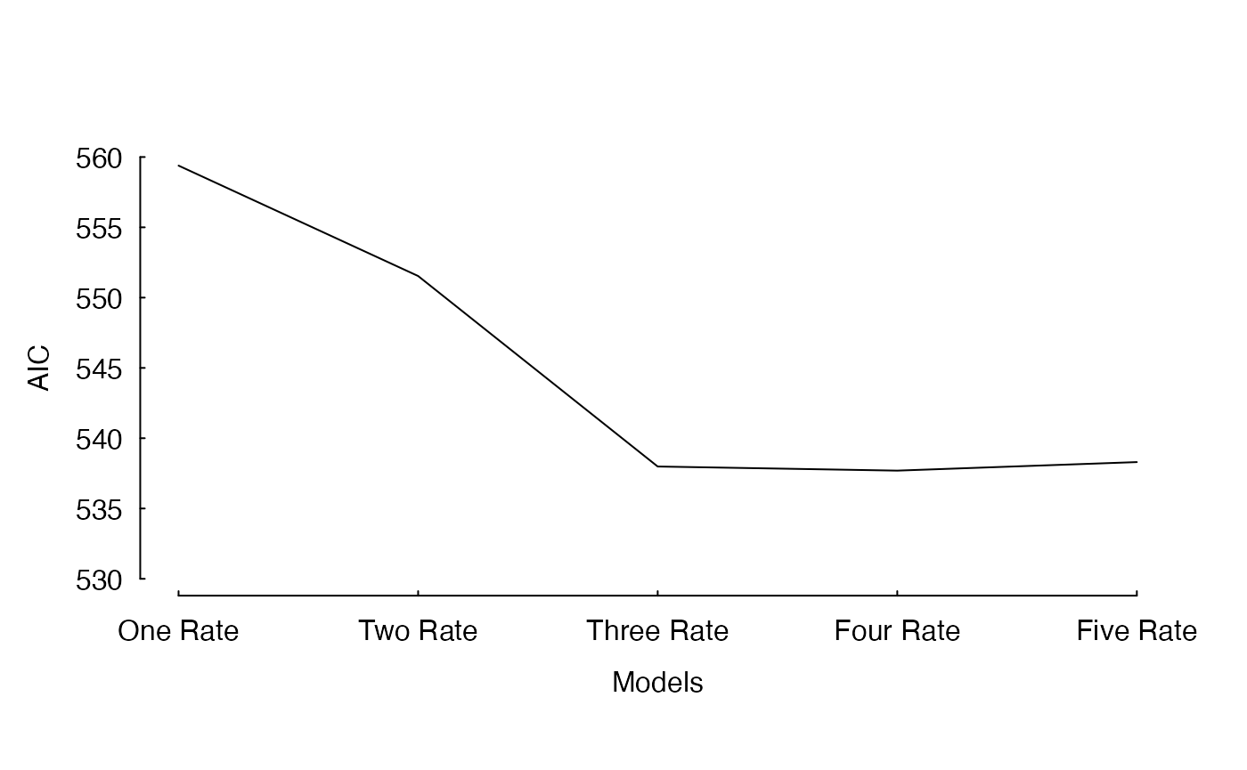 The fit of an incremental increase in the number of rate classes estimated under a MiSSE analysis of the cetacean phylogeny of Steeman et al. (2009). There is a clear reduction in AIC from one to three rate classes, which levels off at four rate classes and five rate classes returns an AIC that is about 1 unit higher than either the three and four rate class.