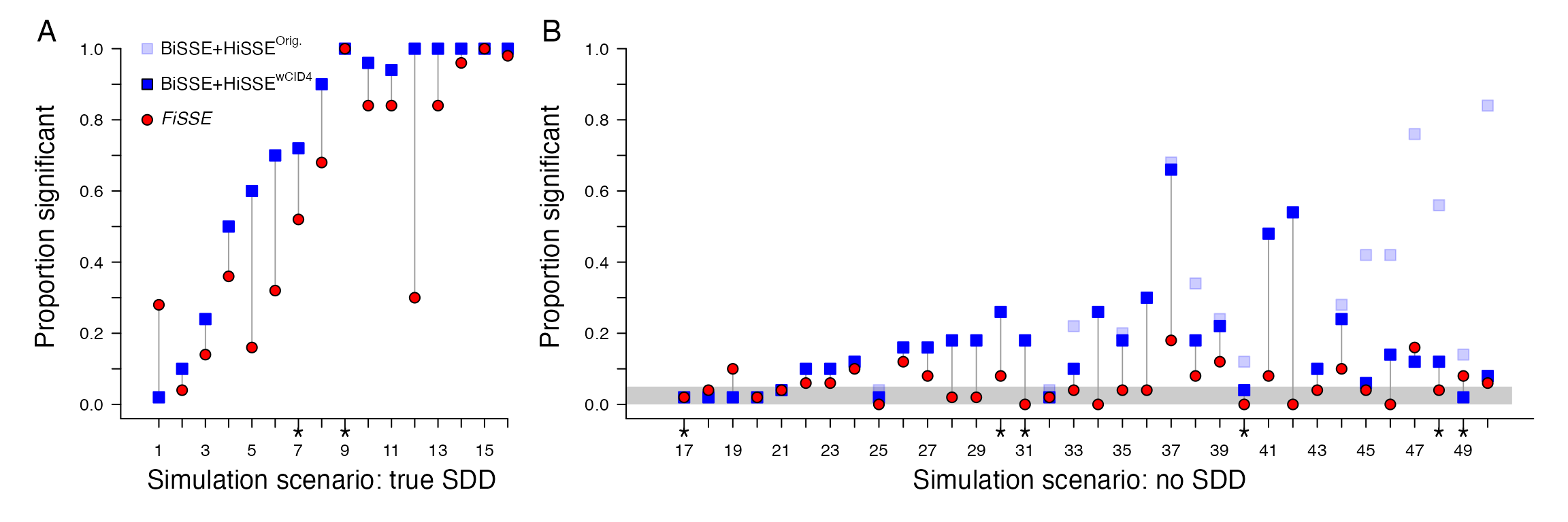 Reanalysis of the Rabosky and Goldberg (2017) when our 4-state character independent model, CID-4, is included in the model set (dark blue boxes). When compared against the fit of BiSSE, CID-2, and HiSSE, the (A) power to detect the trait-dependent diversification remains unchanged. For the trait-independent scenarios (B), there is almost always a reduction in the 'false positive' rate (as indicated by the difference in the position of the light blue and dark blue boxes), and in many cases the reduction is substantial.