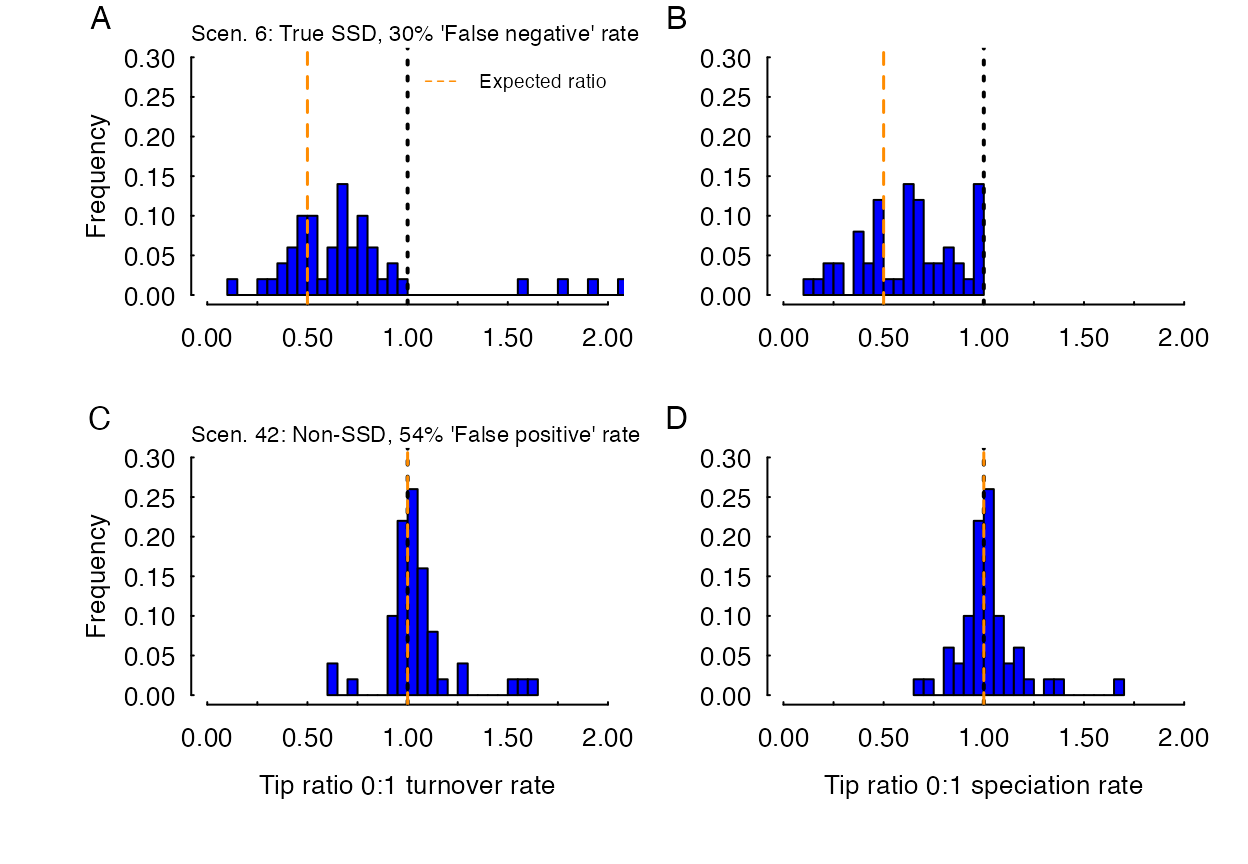 Model-averaged parameter estimates of turnover and speciation from two scenarios, a true SSD scenario (A,B) where our HiSSE model set showed high 'false negative' rates (i.e., failed to reject a trait-independent scenario), and a non-SSD scenario (C,D) which exhibited a 54% false-positive rate. In the case of the non-SSD scenario, it clearly shows that despite the poor performance of from a model rejection perspective, examining the the model parameters would indicate that on average, there are no differences in diversification rates among observed states. The dashed orange line represents the expected ratio to be compared against a ratio of difference in diversification rates between state 0 and 1 denoted by the dotted black line.